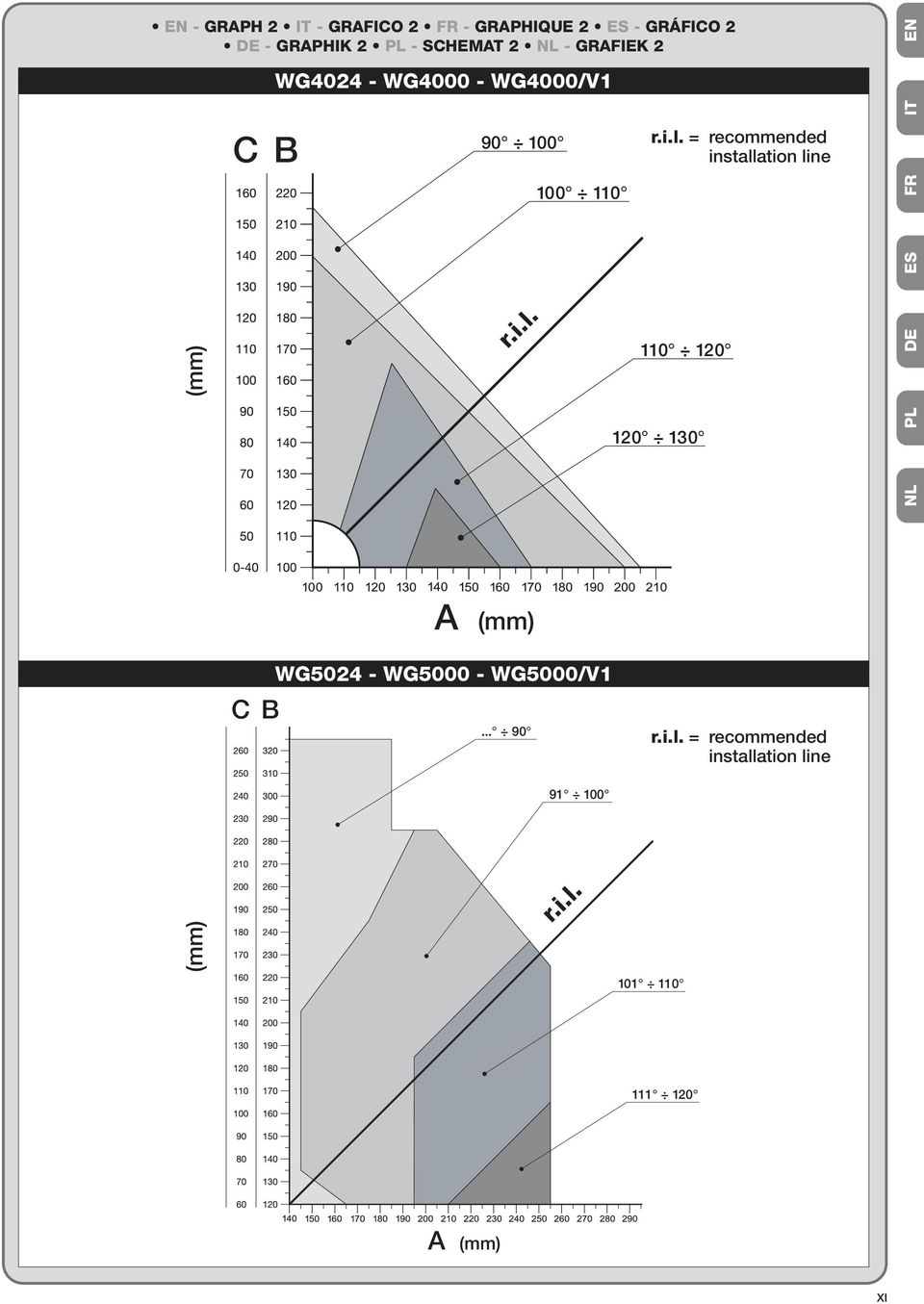 = recommended installation line 100 110 (mm) r.i.l. 110 120 DE 120 130 PL A (mm) WG5024 - WG5000 - WG5000/V1 CB.