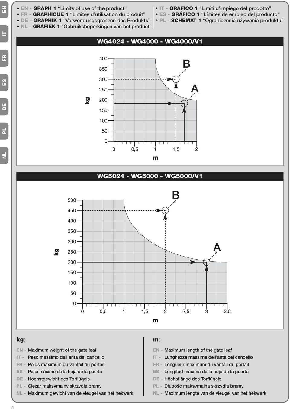 200 150 100 50 0 0,5 B A 1 1,5 2 m WG5024 - WG5000 - WG5000/V1 500 B kg 450 400 350 300 250 200 150 100 50 A 0 0,5 1 1,5 2 m 2,5 3 3,5 kg: EN - Maximum weight of the gate leaf IT - Peso massimo dell