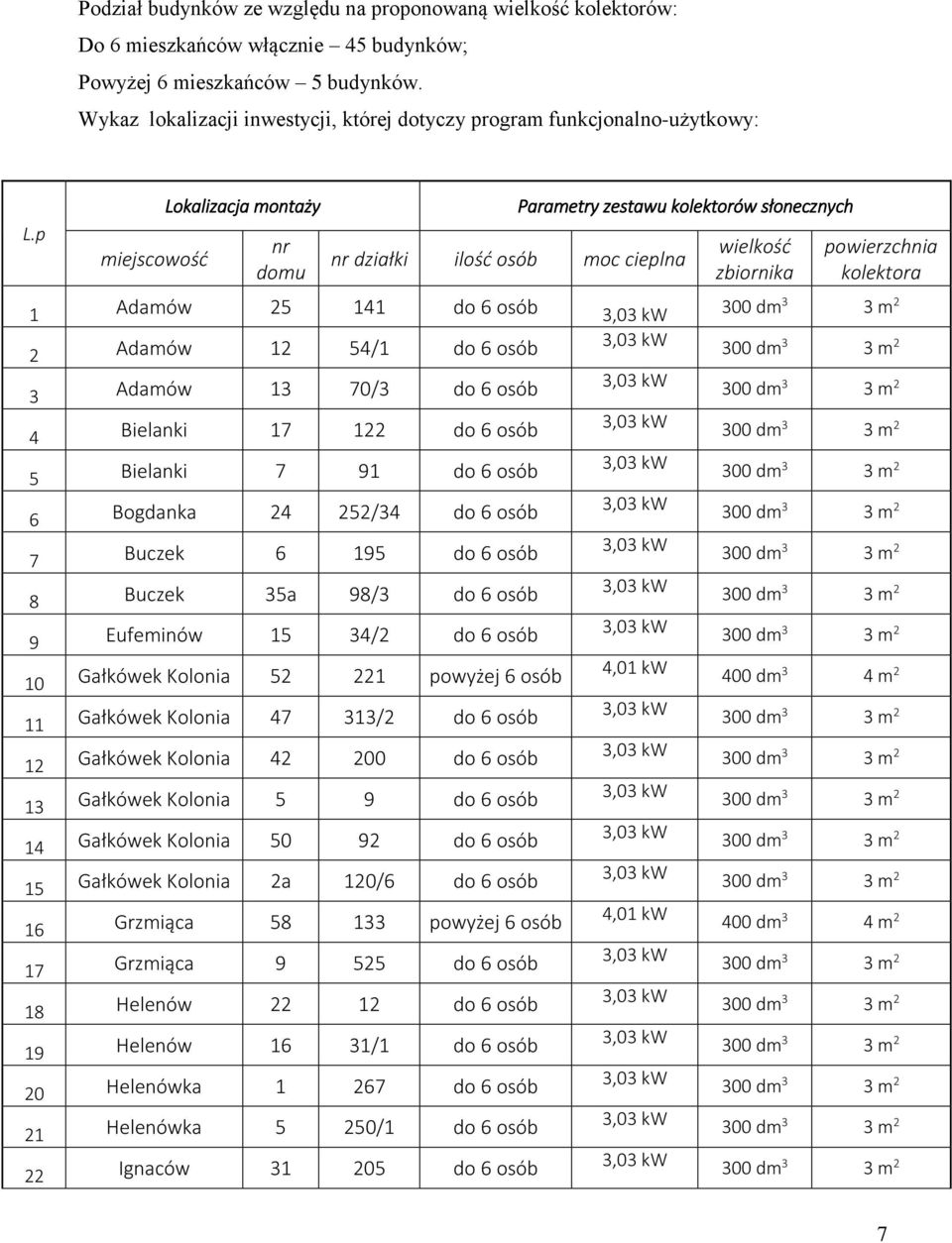 p miejscowość Lokalizacja montaży nr domu Parametry zestawu kolektorów słonecznych nr działki ilość osób moc cieplna 1 Adamów 25 141 do 6 osób 2 Adamów 12 54/1 do 6 osób 3 Adamów 13 70/3 do 6 osób 4