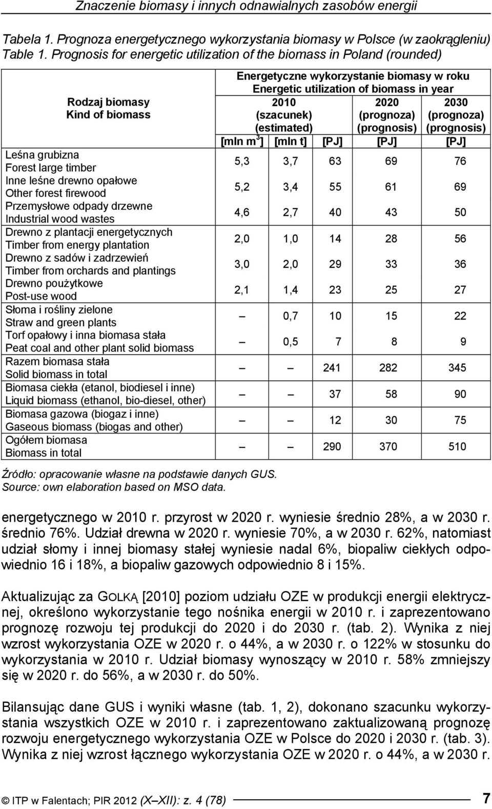 odpady drzewne Industrial wood wastes Drewno z plantacji energetycznych Timber from energy plantation Drewno z sadów i zadrzewień Timber from orchards and plantings Drewno poużytkowe Post-use wood