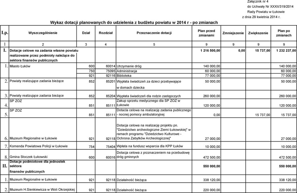 Dotacje celowe na zadania własne powiatu 1 216 500,00 0,00 15 737,00 1 232 237,00 realizowane przez podmioty należące do sektora finansów publicznych 1.