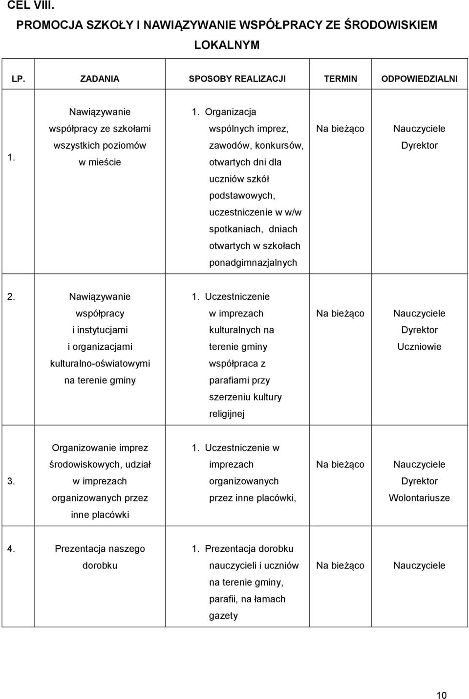 Uczestniczenie współpracy w imprezach i instytucjami kulturalnych na i organizacjami terenie gminy Uczniowie kulturalno-oświatowymi współpraca z na terenie gminy parafiami przy szerzeniu kultury