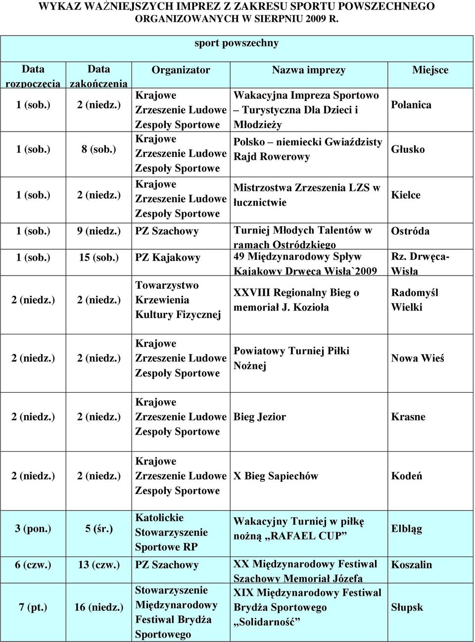 ) sport powszechny Organizator Nazwa imprezy Miejsce Wakacyjna Impreza Sportowo Turystyczna Dla Dzieci i Młodzieży Polsko niemiecki Gwiaździsty Rajd Rowerowy Mistrzostwa Zrzeszenia LZS w łucznictwie