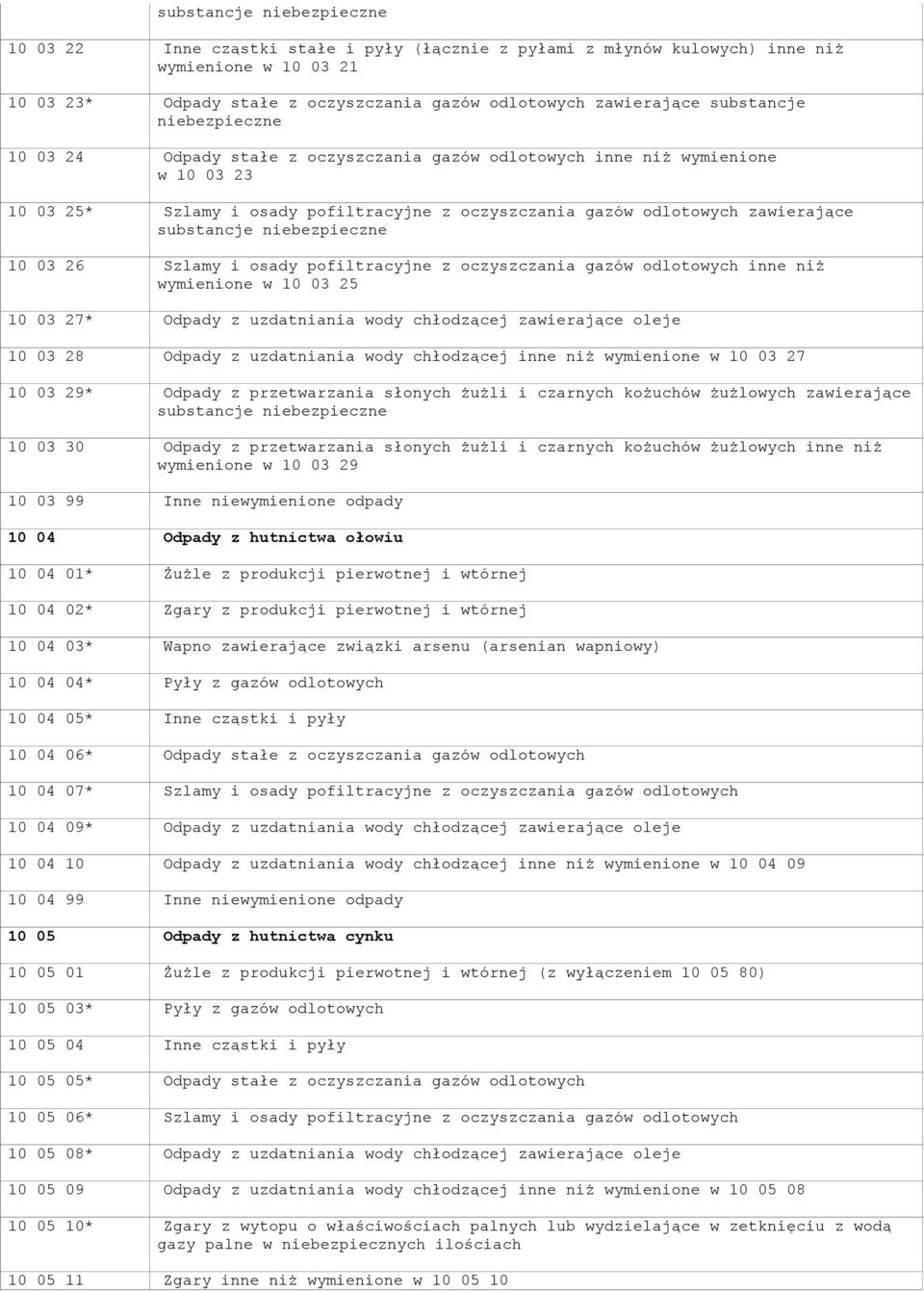 substancje niebezpieczne 10 03 26 Szlamy i osady pofiltracyjne z oczyszczania gazów odlotowych inne niż wymienione w 10 03 25 10 03 27* Odpady z uzdatniania wody chłodzącej zawierające oleje 10 03 28