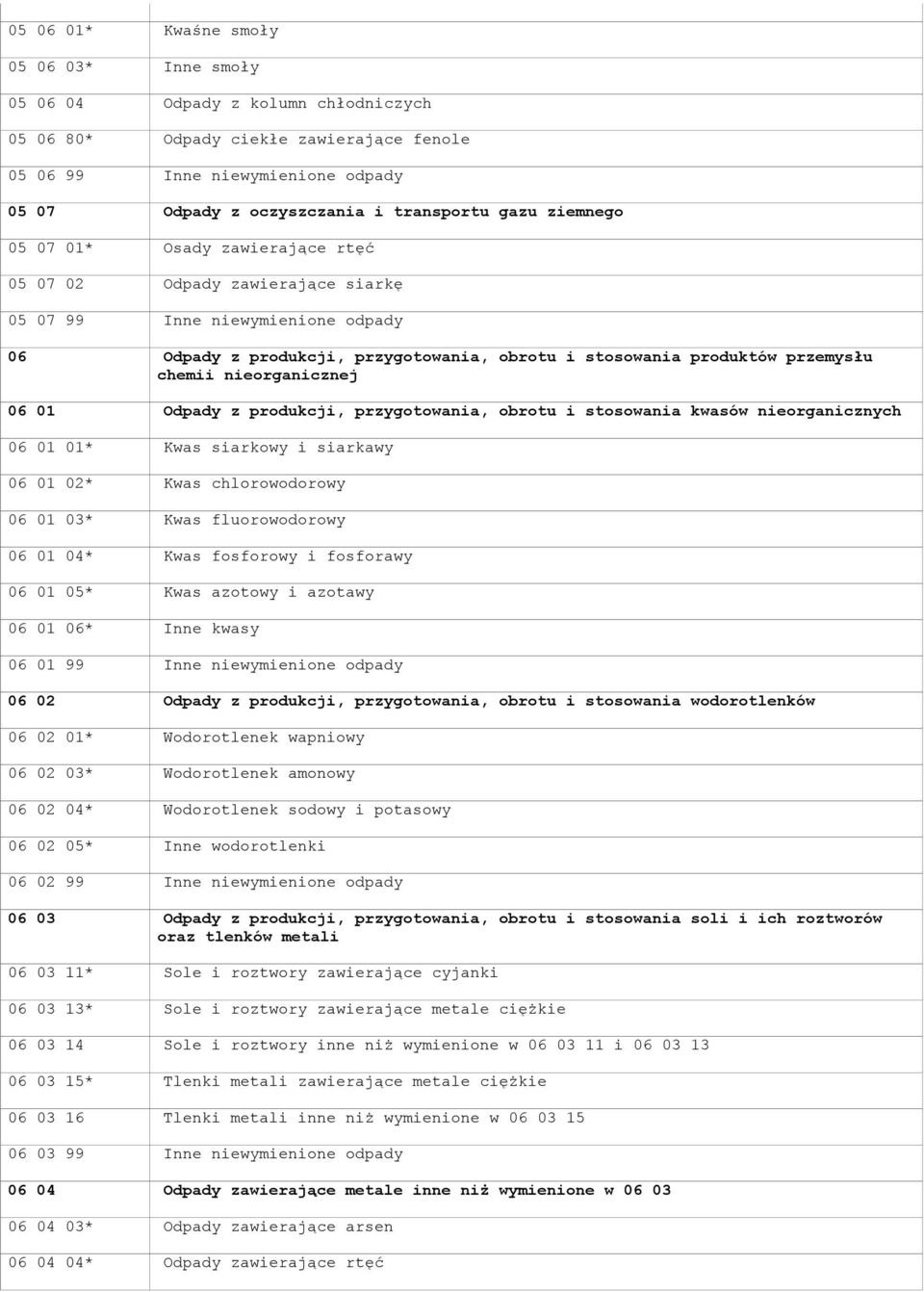 przemysłu chemii nieorganicznej 06 01 Odpady z produkcji, przygotowania, obrotu i stosowania kwasów nieorganicznych 06 01 01* Kwas siarkowy i siarkawy 06 01 02* Kwas chlorowodorowy 06 01 03* Kwas