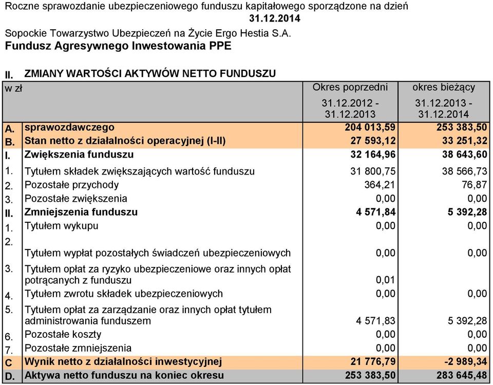 Zwiększenia funduszu 32 164,96 38 643,60 Tytułem składek zwiększających wartość funduszu 31 800,75 38 566,73 Pozostałe przychody 364,21 76,87 Pozostałe zwiększenia II.