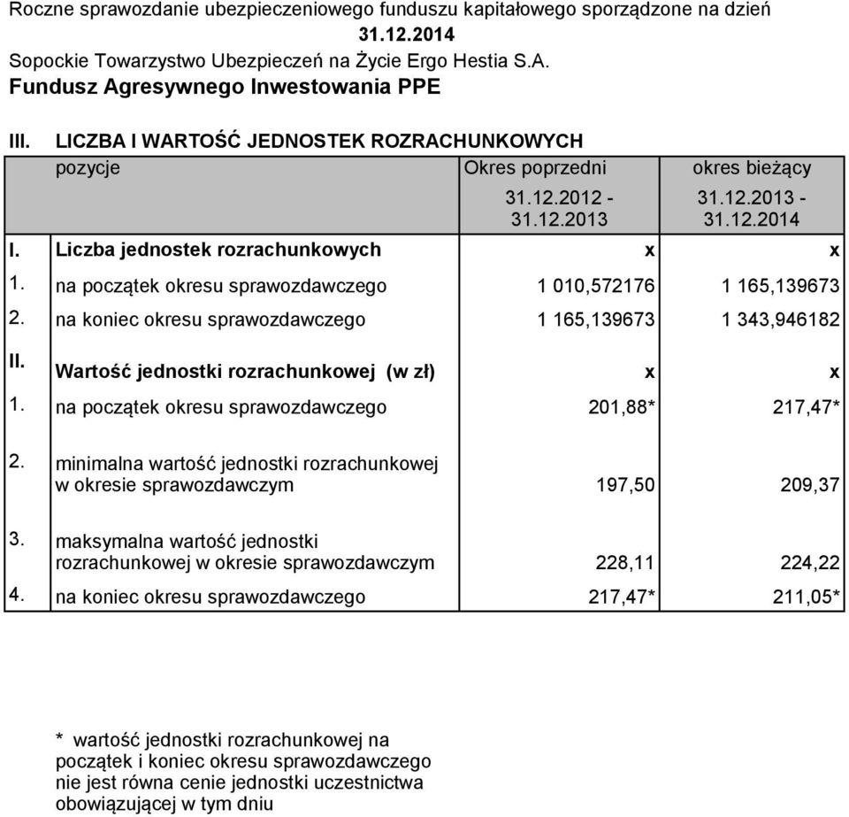 312012-312013 312013-1 010,572176 1 165,139673 1 165,139673 1 343,946182 Wartość jednostki rozrachunkowej (w zł) x x na początek okresu sprawozdawczego 201,88* 217,47* minimalna