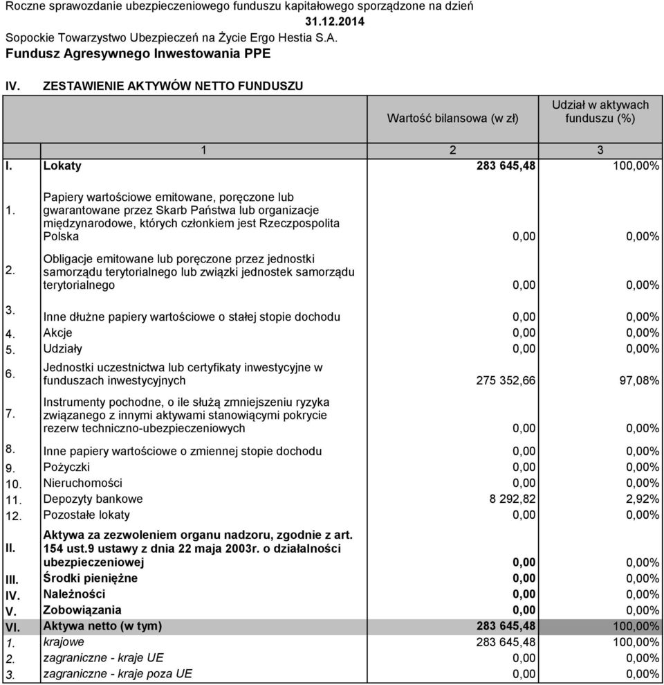 poręczone przez jednostki samorządu terytorialnego lub związki jednostek samorządu terytorialnego Inne dłużne papiery wartościowe o stałej stopie dochodu 4. Akcje 5. Udziały 6. 7.