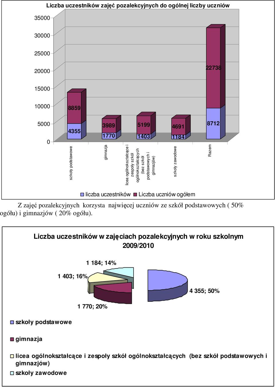 pozalekcyjnych korzysta najwięcej uczniów ze szkół podstawowych ( 50% ogółu) i gimnazjów ( 20% ogółu).