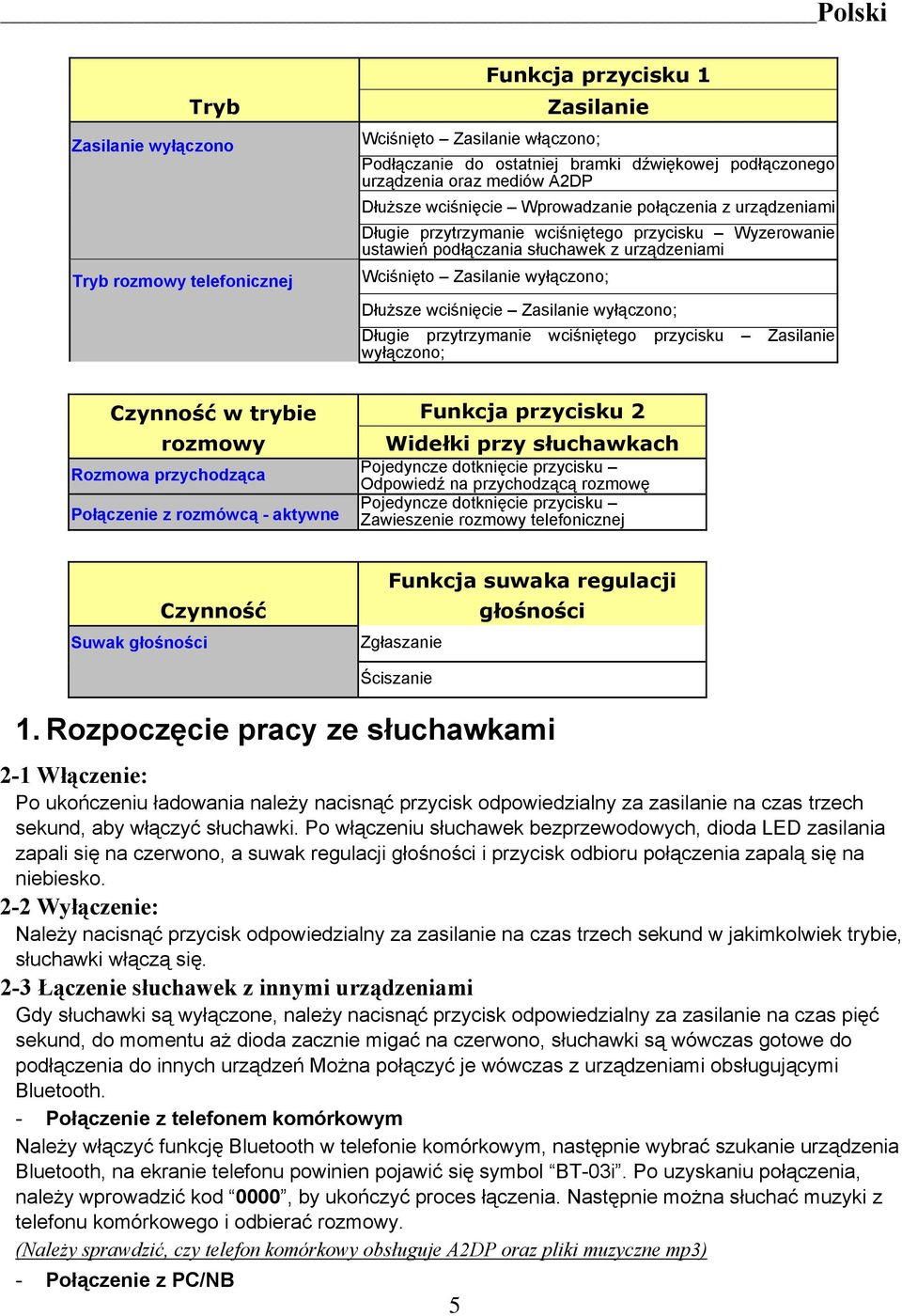 wciśnięcie Zasilanie wyłączono; Długie przytrzymanie wciśniętego przycisku Zasilanie wyłączono; Czynność w trybie rozmowy Rozmowa przychodząca Połączenie z rozmówcą - aktywne Funkcja przycisku 2
