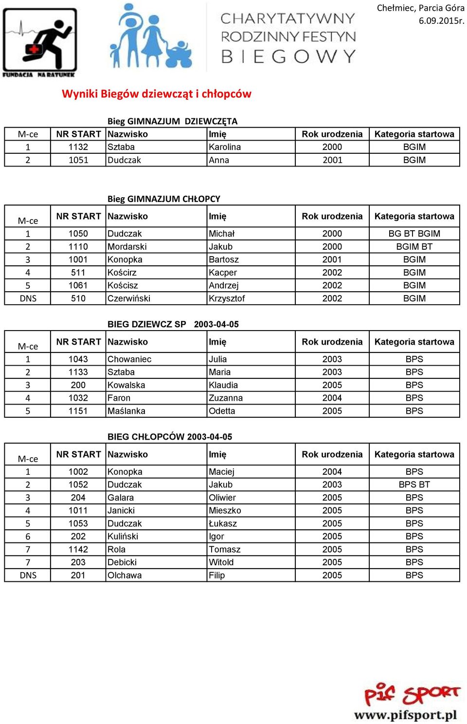 Chowaniec Julia 2003 BPS 2 1133 Sztaba Maria 2003 BPS 3 200 Kowalska Klaudia 2005 BPS 4 1032 Faron Zuzanna 2004 BPS 5 1151 Maślanka Odetta 2005 BPS BIEG CHŁOPCÓW 2003-04-05 1 1002 Konopka Maciej 2004