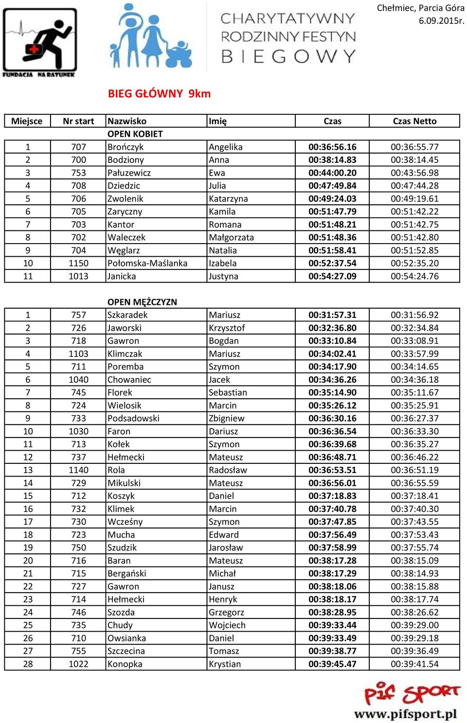 75 8 702 Waleczek Małgorzata 00:51:48.36 00:51:42.80 9 704 Węglarz Natalia 00:51:58.41 00:51:52.85 10 1150 Połomska-Maślanka Izabela 00:52:37.54 00:52:35.20 11 1013 Janicka Justyna 00:54:27.