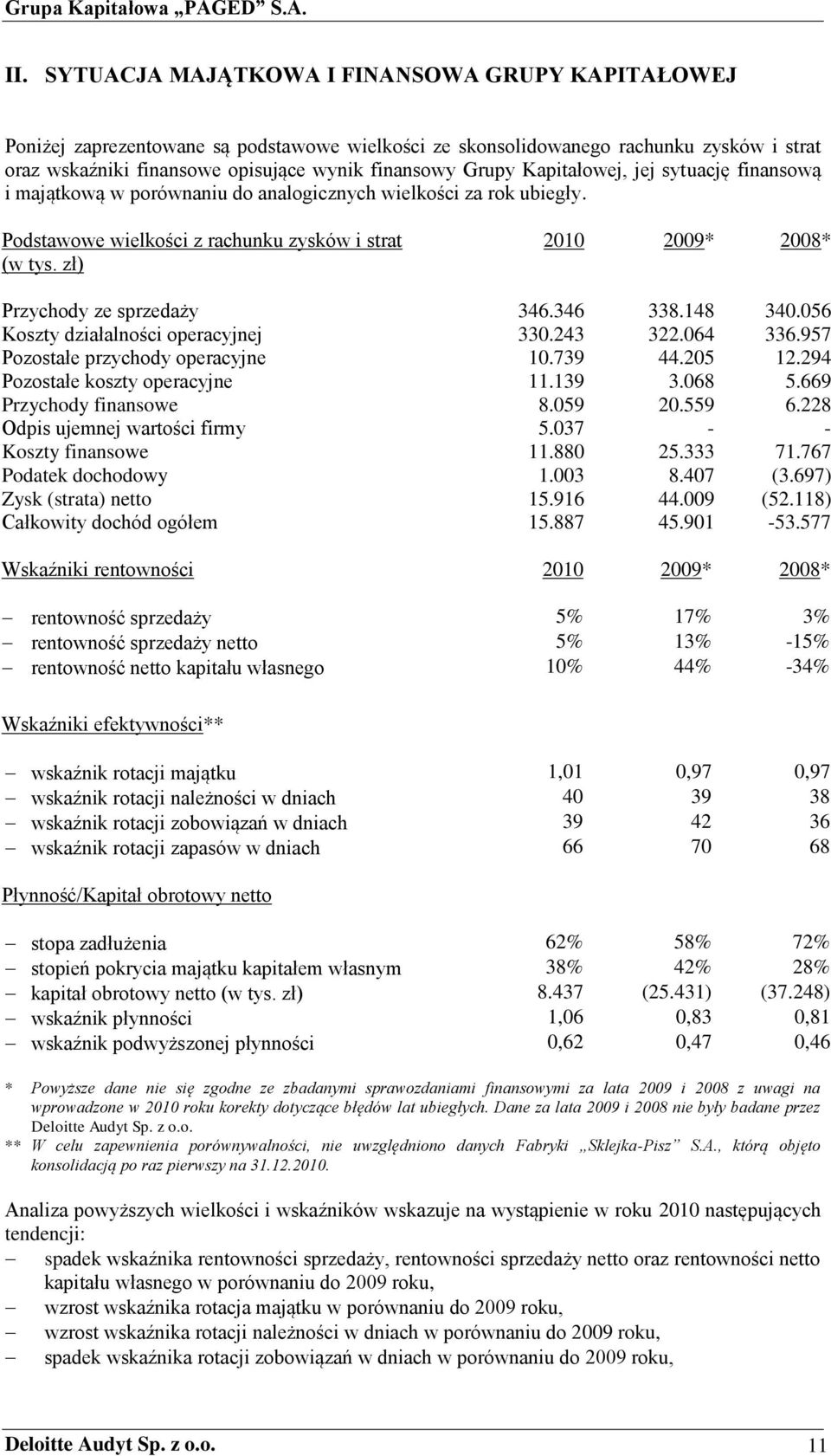 zł) 2010 2009* 2008* Przychody ze sprzedaży 346.346 338.148 340.056 Koszty działalności operacyjnej 330.243 322.064 336.957 Pozostałe przychody operacyjne 10.739 44.205 12.