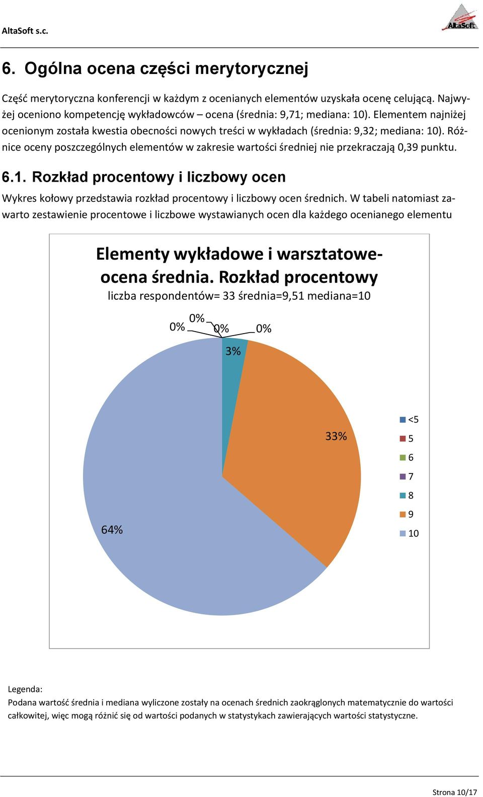 Różnice oceny poszczególnych elementów w zakresie wartości średniej nie przekraczają 0,39 punktu. 6.1.