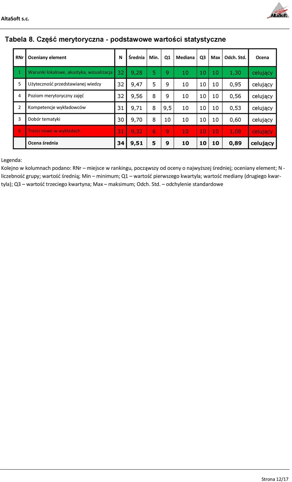 10 10 0,56 celujący 2 Kompetencje wykładowców 31 9,71 8 9,5 10 10 10 0,53 celujący 3 Dobór tematyki 30 9,70 8 10 10 10 10 0,60 celujący 6 Treści nowe w wykładach 31 9,32 6 9 10 10 10 1,08 celujący