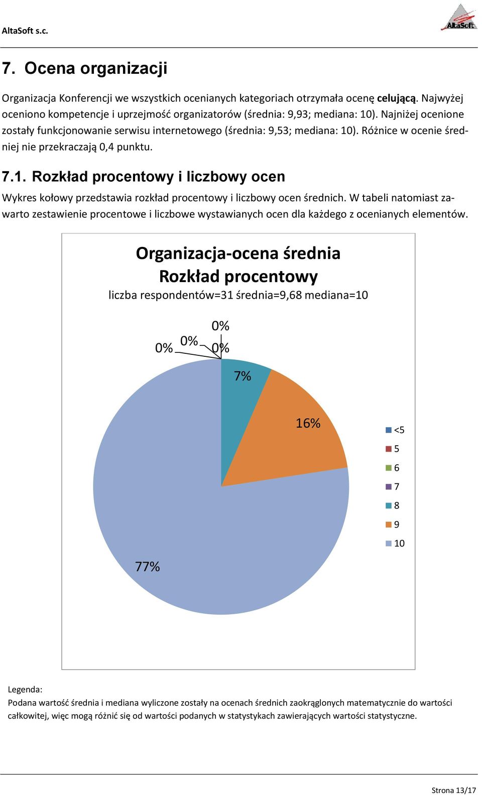 W tabeli natomiast zawarto zestawienie procentowe i liczbowe wystawianych ocen dla każdego z ocenianych elementów.