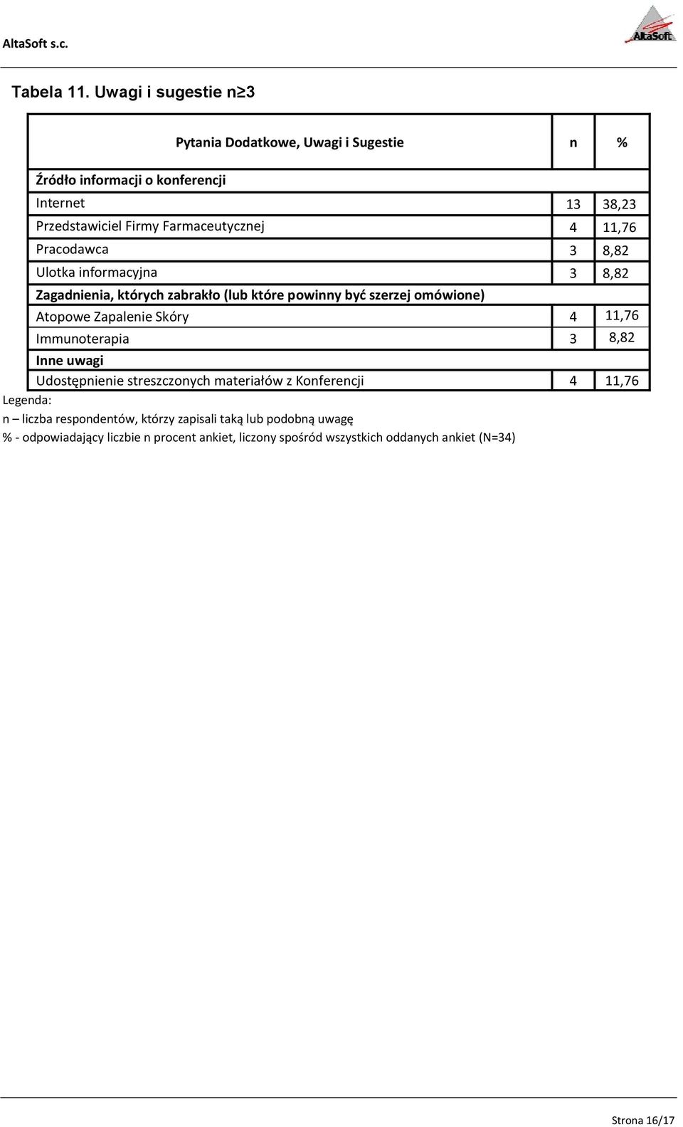 Farmaceutycznej 4 11,76 Pracodawca 3 8,82 Ulotka informacyjna 3 8,82 Zagadnienia, których zabrakło (lub które powinny być szerzej omówione)