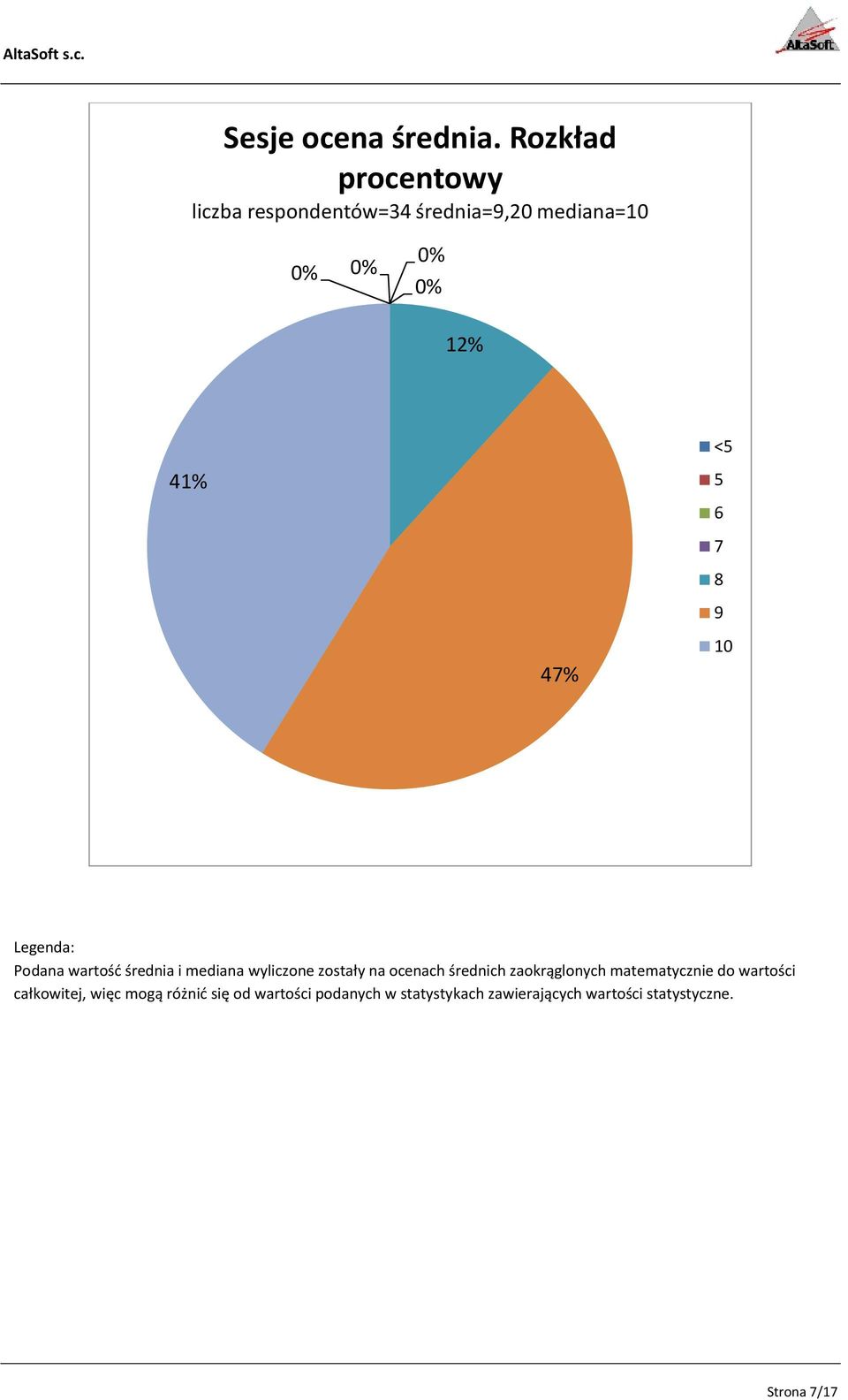 47% <5 5 6 7 8 9 10 Podana wartość średnia i mediana wyliczone zostały na ocenach