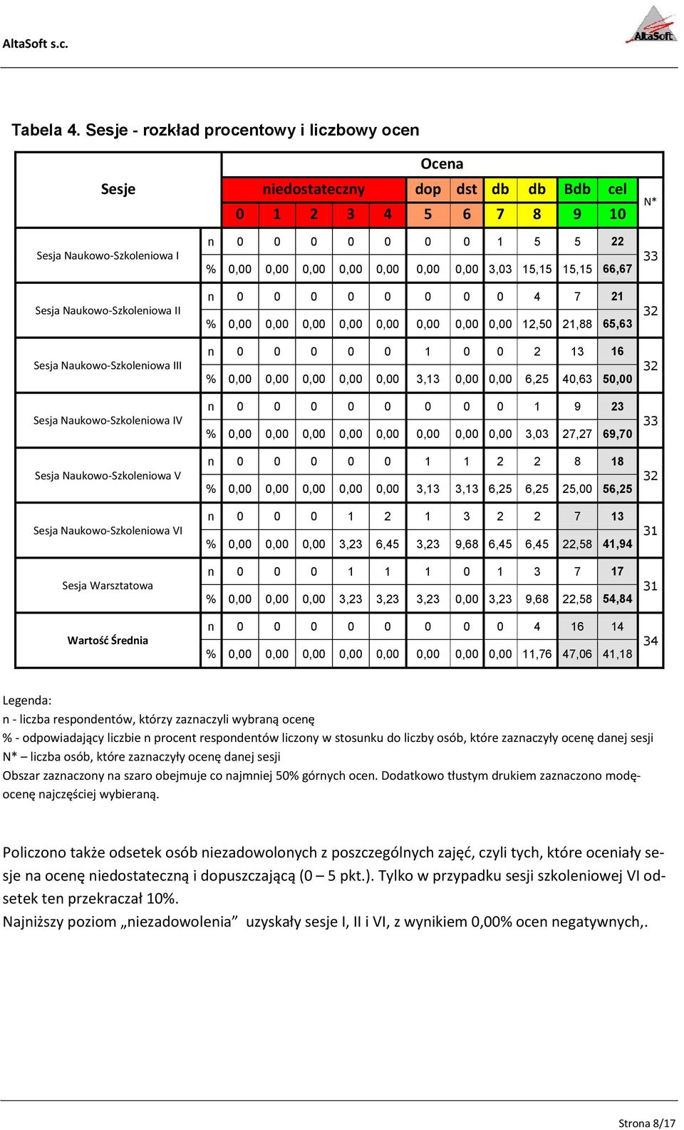 Naukowo-Szkoleniowa VI Sesja Warsztatowa Wartość Średnia Ocena niedostateczny dop dst db db Bdb cel 0 1 2 3 4 5 6 7 8 9 10 n 0 0 0 0 0 0 0 1 5 5 22 % 0,00 0,00 0,00 0,00 0,00 0,00 0,00 3,03 15,15