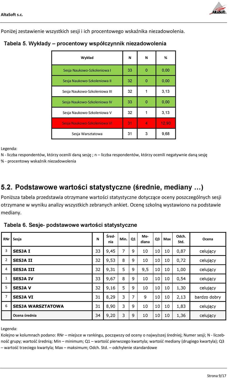 Naukowo-Szkoleniowa IV 33 0 0,00 Sesja Naukowo-Szkoleniowa V 32 1 3,13 Sesja Naukowo-Szkoleniowa VI 31 4 12,90 Sesja Warsztatowa 31 3 9,68 N - liczba respondentów, którzy ocenili daną sesję ; n