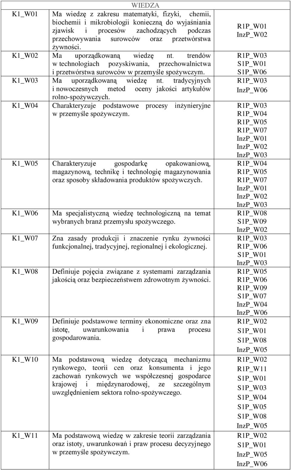 tradycyjnych i nowoczesnych metod oceny jakości artykułów rolno-spożywczych. K1_W04 Charakteryzuje podstawowe procesy inżynieryjne w przemyśle spożywczym.