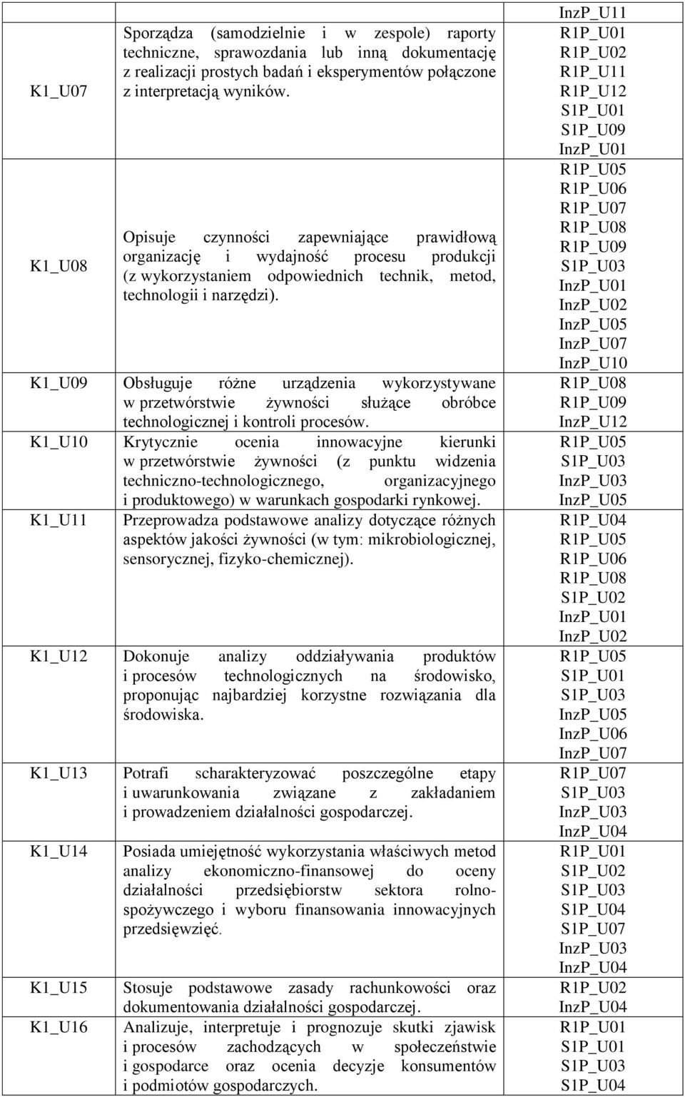 K1_U09 Obsługuje różne urządzenia wykorzystywane w przetwórstwie żywności służące obróbce technologicznej i kontroli procesów.