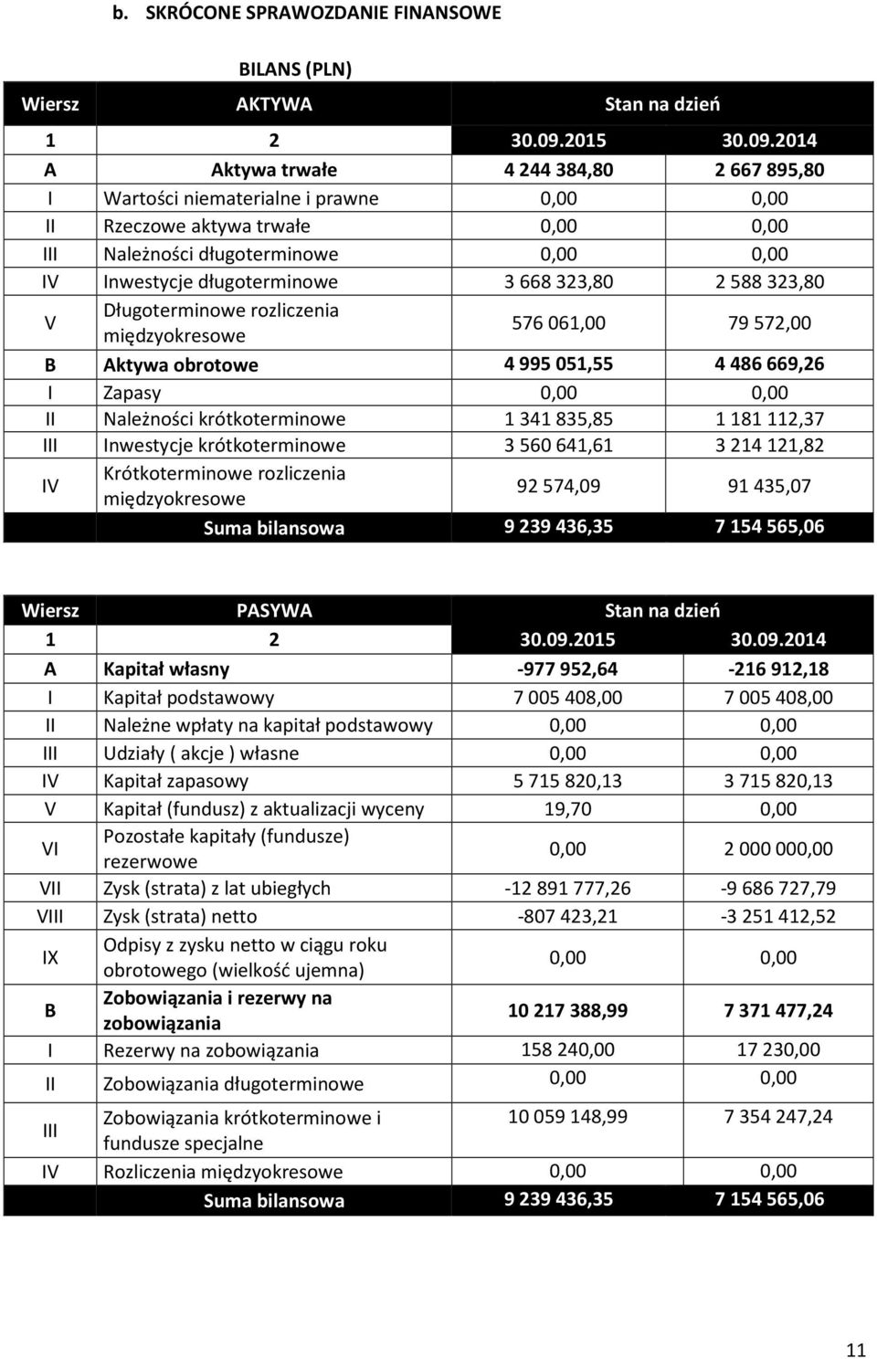 2014 A Aktywa trwałe 4244384,80 2667895,80 I Wartości niematerialne i prawne 0,00 0,00 II Rzeczowe aktywa trwałe 0,00 0,00 III Należności długoterminowe 0,00 0,00 IV Inwestycje długoterminowe 3 668