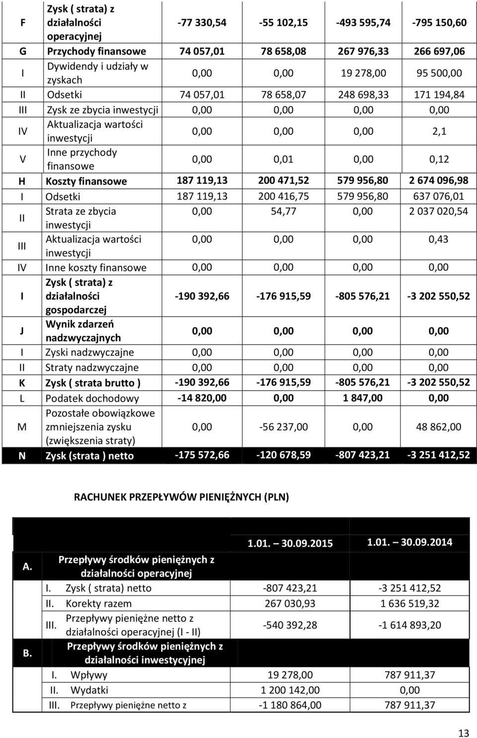 0,01 0,00 0,12 H Koszty finansowe 187119,13 200471,52 579956,80 2674096,98 I Odsetki 187 119,13 200 416,75 579 956,80 637 076,01 II Strata ze zbycia 0,00 54,77 0,00 2 037 020,54 inwestycji III