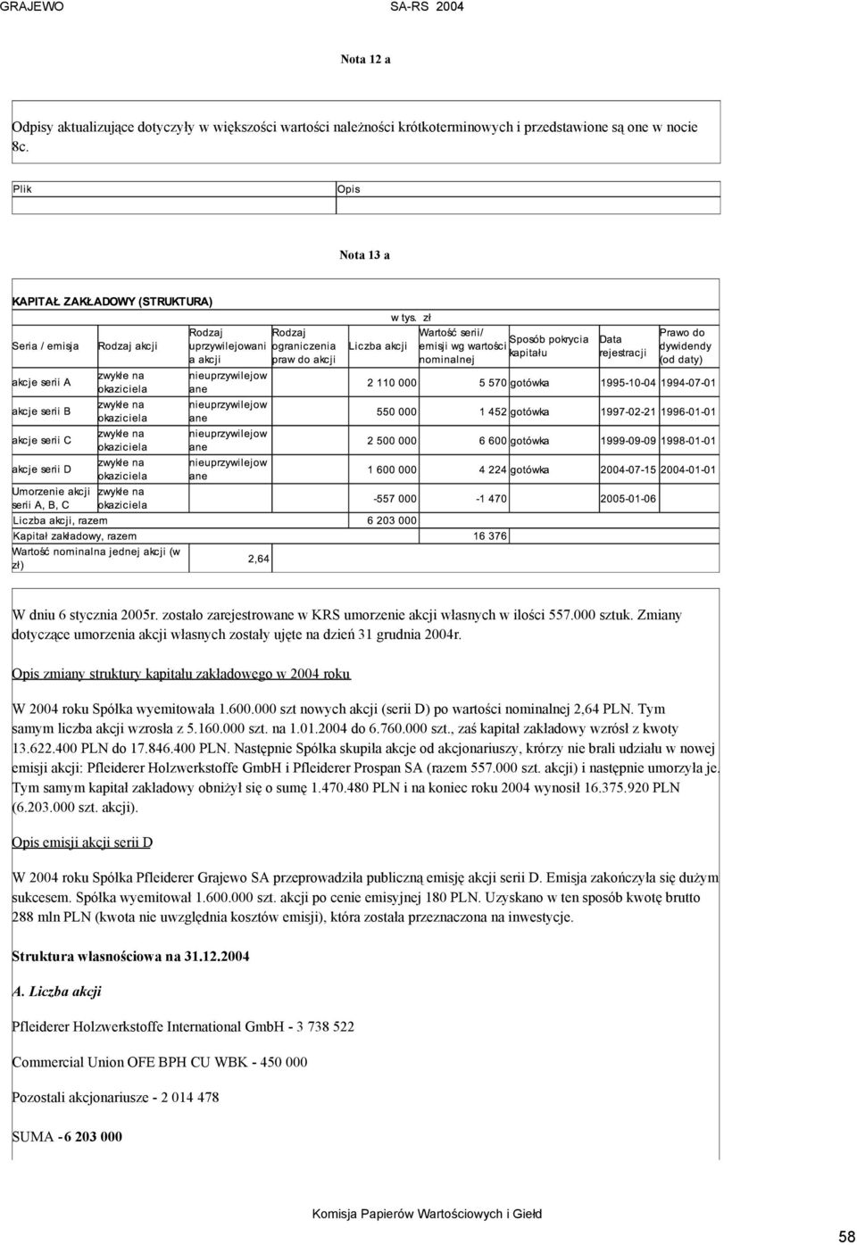 Opis zmiany struktury kapitału zakładowego w 2004 roku W 2004 roku Spółka wyemitowała 1.600.000 szt nowych akcji (serii D) po wartości nominalnej 2,64 PLN. Tym samym liczba akcji wzrosła z 5.160.