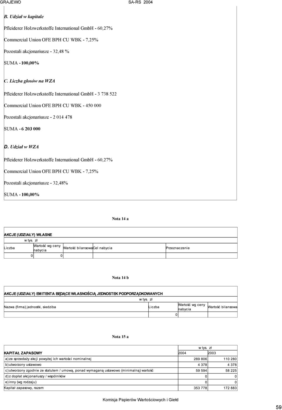 Liczba głosów na WZA Pfleiderer Holzwerkstoffe International GmbH - 3 738 522 Commercial Union OFE BPH CU WBK - 450 000 Pozostali