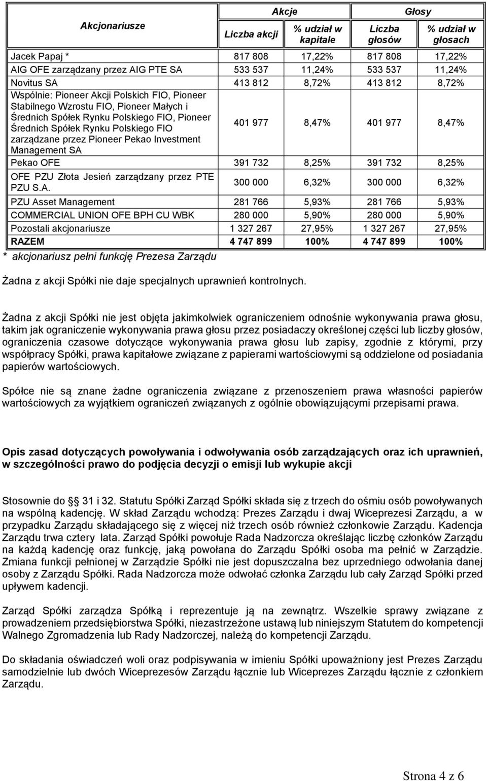 8,47% 401 977 8,47% zarządzane przez Pioneer Pekao Investment Management SA 