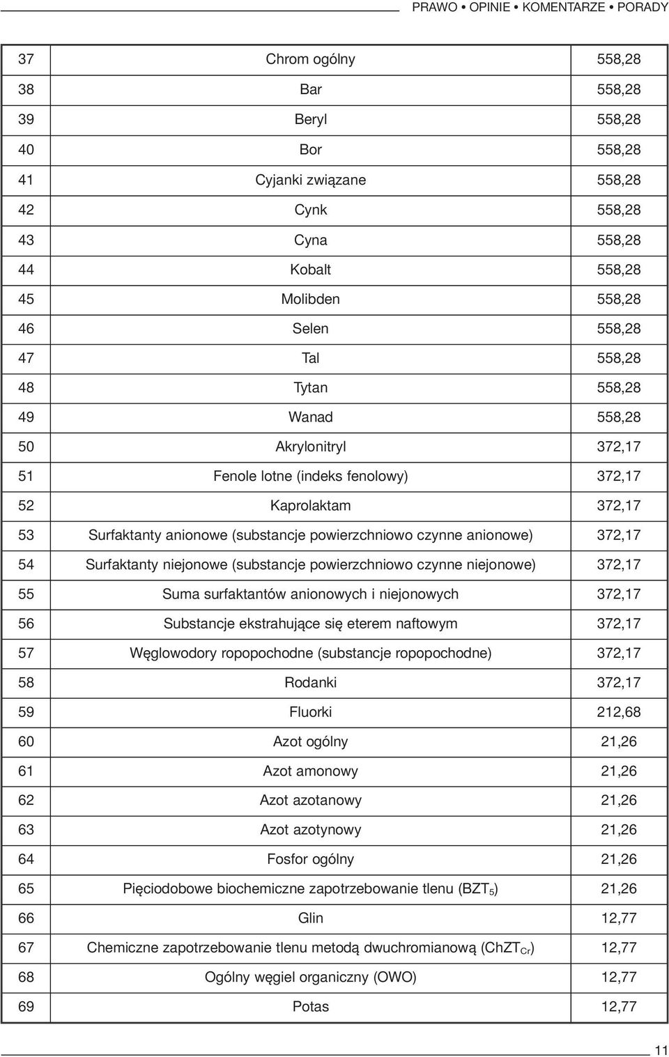 anionowe) 372,17 54 Surfaktanty niejonowe (substancje powierzchniowo czynne niejonowe) 372,17 55 Suma surfaktantów anionowych i niejonowych 372,17 56 Substancje ekstrahujące się eterem naftowym