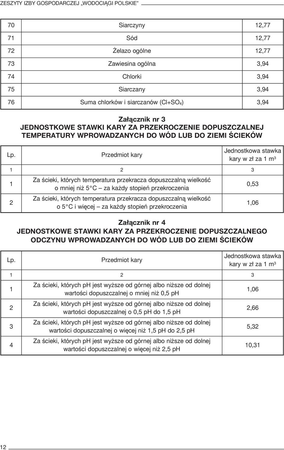 Przedmiot kary Jednostkowa stawka kary w zł za 1 m 3 1 2 3 1 Za ścieki, których temperatura przekracza dopuszczalną wielkość o mniej niż 5 C za każdy stopień przekroczenia 0,53 2 Za ścieki, których