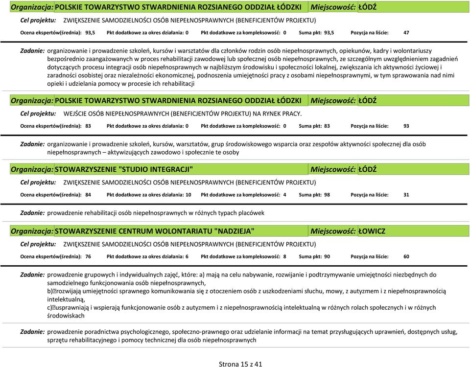 Miejscowość: ŁÓDŹ Ocena ekspertów(średnia): 83 Pkt dodatkowe za okres działania: 0 Pkt dodatkowe za kompleksowość: 0 Suma pkt: 83 Pozycja na liście: 93 Zadanie: organizowanie i prowadzenie szkoleń,