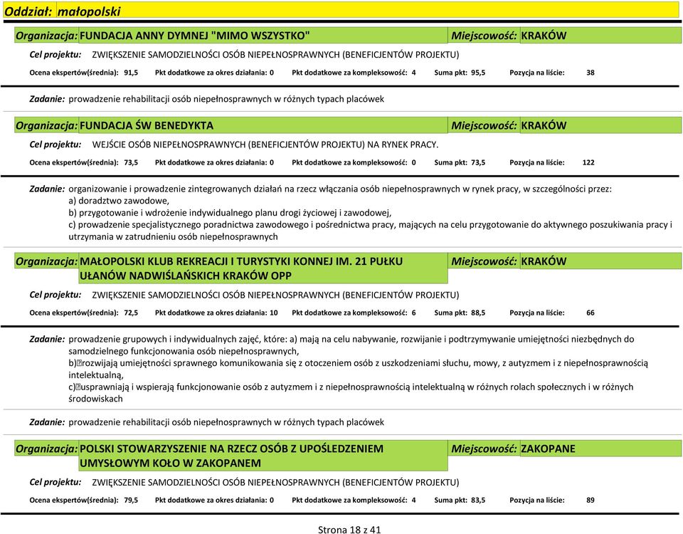 Miejscowość: KRAKÓW Ocena ekspertów(średnia): 73,5 Pkt dodatkowe za okres działania: 0 Pkt dodatkowe za kompleksowość: 0 Suma pkt: 73,5 Pozycja na liście: 122 Zadanie: organizowanie i prowadzenie