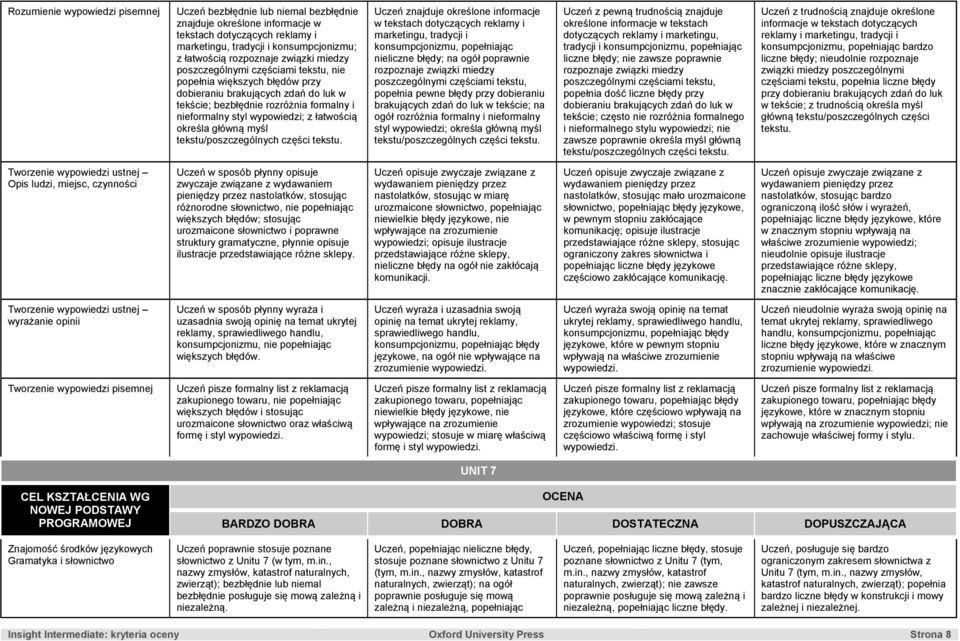 popełnia pewne błędy przy dobieraniu brakujących zdań do luk w tekście; na ogół rozróżnia formalny i nieformalny styl wypowiedzi; dotyczących reklamy i marketingu, tradycji i konsumpcjonizmu,