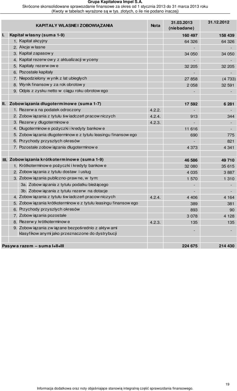 Wynik finansow y za rok obrotow y 2 058 32 591 9. Odpis z zysku netto w ciągu roku obrotow ego - - Nota 31.03.2013 (niebadane) 31.12.2012 II. Zobow iązania długoterminowe (suma 1-7) 17 592 6 281 1.