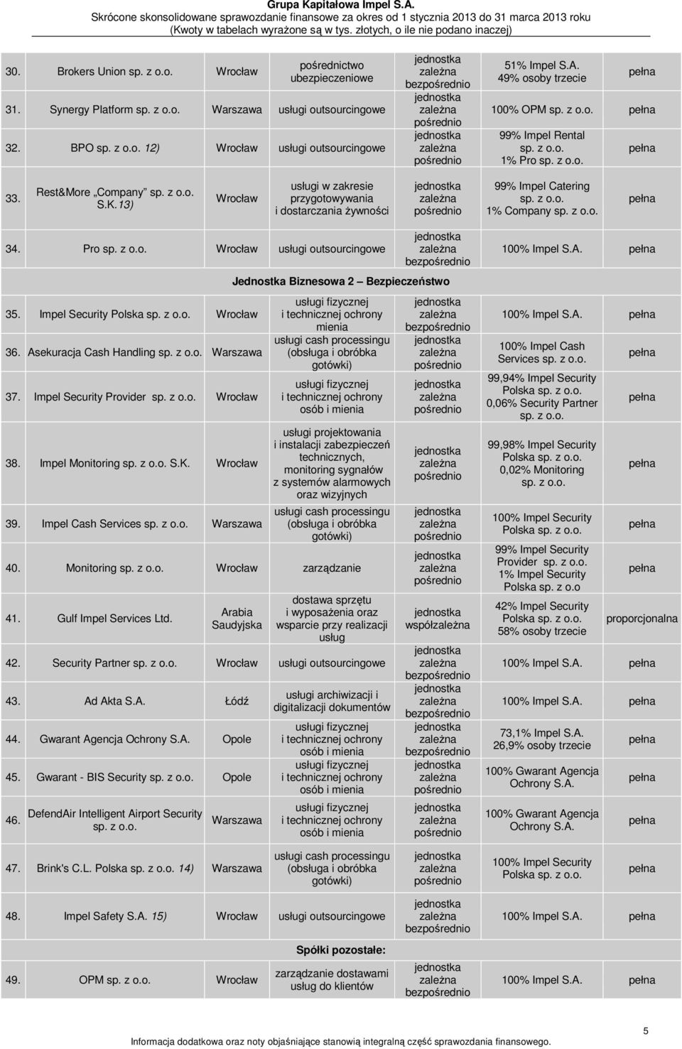 Pro Wrocław usługi outsourcingowe 35. Impel Security Polska Wrocław 36. Asekuracja Cash Handling Warszawa 37. Impel Security Provider Wrocław 38. Impel Monitoring S.K. Wrocław 39.