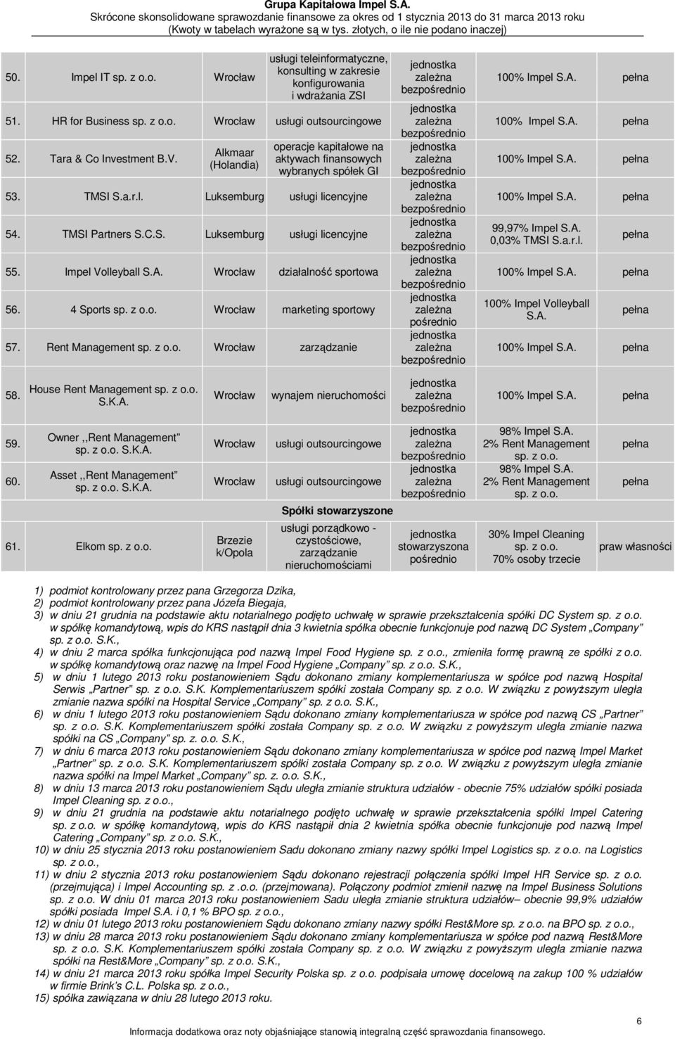 Impel Volleyball S.A. Wrocław działalność sportowa 56. 4 Sports Wrocław marketing sportowy 57. Rent Management Wrocław zarządzanie bez bez bez bez bez bez bez 100% Impel S.A. 100% Impel S.A. 100% Impel S.A. 100% Impel S.A. 99,97% Impel S.