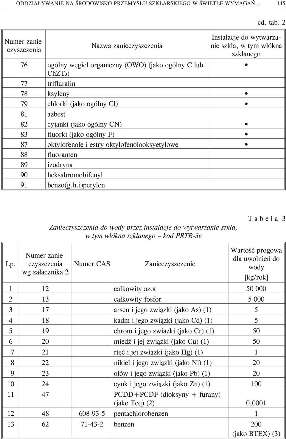 estry oktylofenolooksyetylowe 88 fluoranten 89 izodryna 90 heksabromobifenyl 91 benzo(g,h,i)perylen cd. tab.