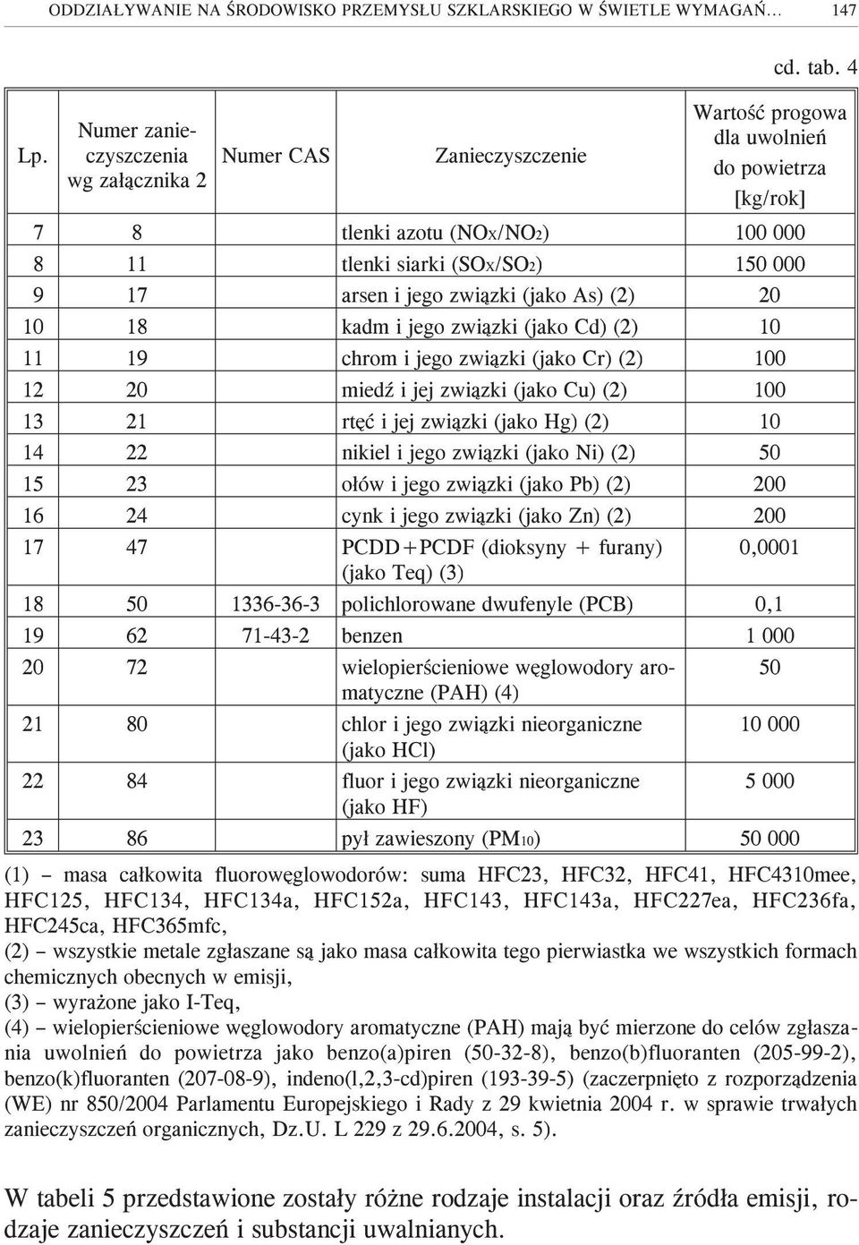 As) (2) 20 10 18 kadm i jego zwi¹zki (jako Cd) (2) 10 11 19 chrom i jego zwi¹zki (jako Cr) (2) 100 12 20 miedÿ i jej zwi¹zki (jako Cu) (2) 100 13 21 rtêæ i jej zwi¹zki (jako Hg) (2) 10 14 22 nikiel i