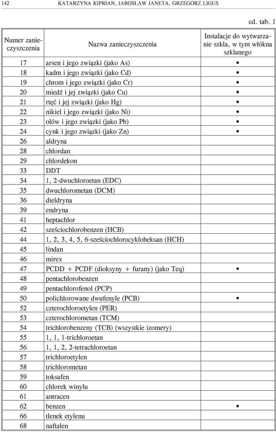 Zn) 26 aldryna 28 chlordan 29 chlordekon 33 DDT 34 1, 2-dwuchloroetan (EDC) 35 dwuchlorometan (DCM) 36 dieldryna 39 endryna 41 heptachlor 42 szeœciochlorobenzen (HCB) 44 1, 2, 3, 4, 5,