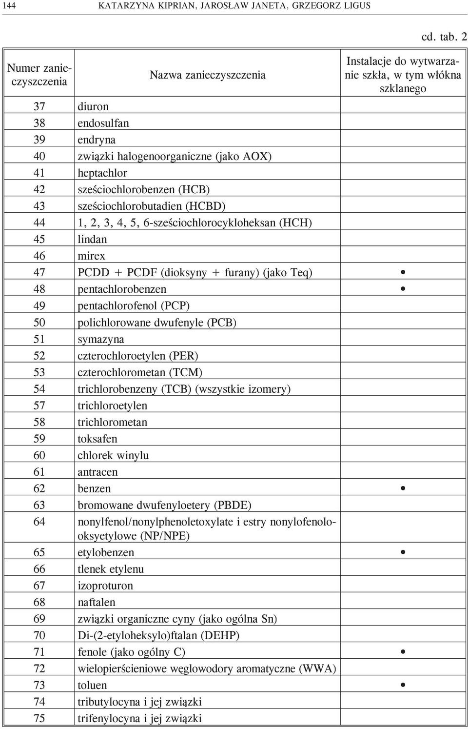 Teq) 48 pentachlorobenzen 49 pentachlorofenol (PCP) 50 polichlorowane dwufenyle (PCB) 51 symazyna 52 czterochloroetylen (PER) 53 czterochlorometan (TCM) 54 trichlorobenzeny (TCB) (wszystkie izomery)