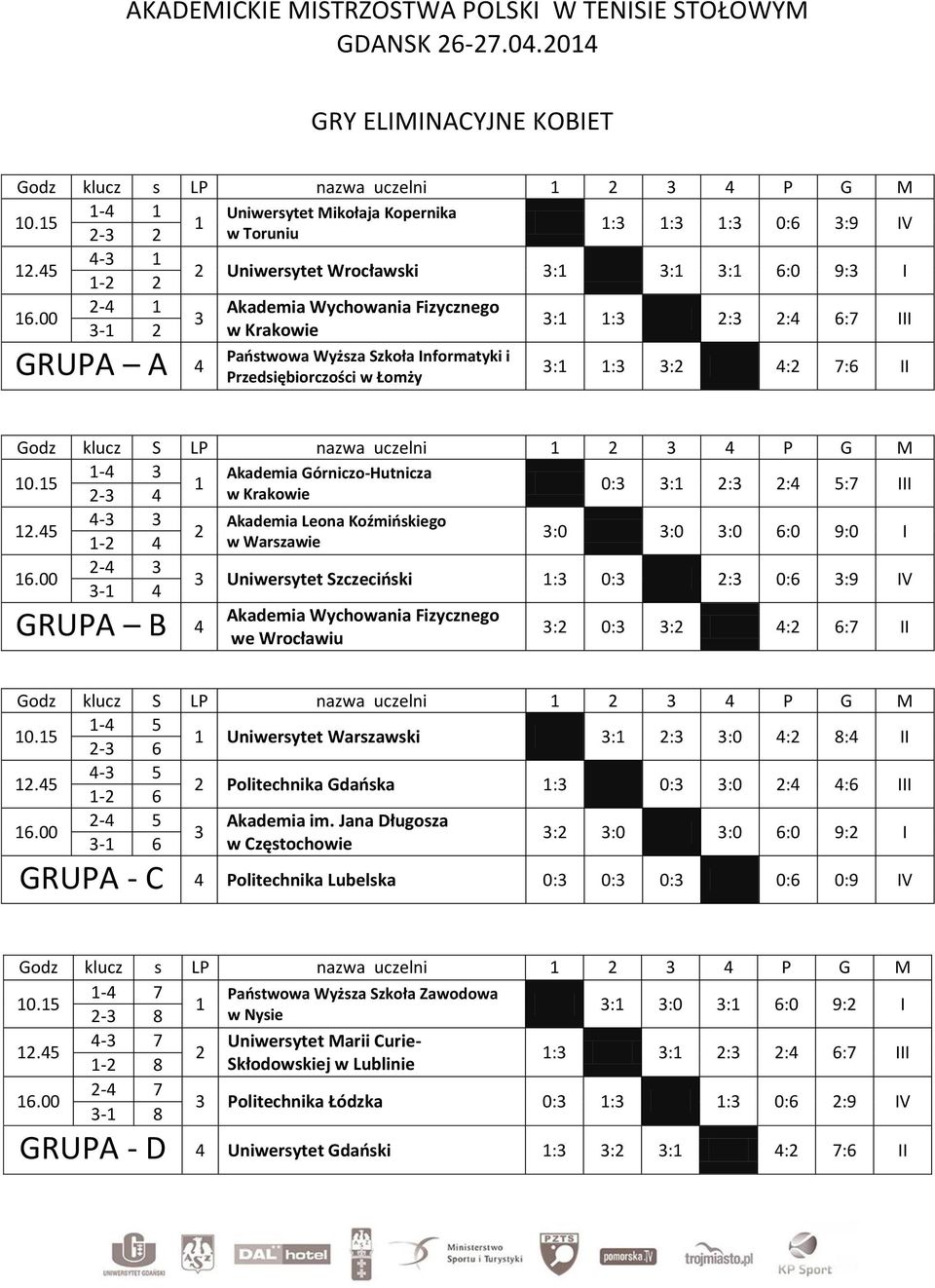 00 : : : :4 6:7 III w Krakowie - GRUPA A 4 Państwowa Wyższa Szkoła Informatyki i Przedsiębiorczości w Łomży : : : 4: 7:6 II Godz klucz S LP nazwa uczelni 4 P G M -4 Akademia Górniczo-Hutnicza 0.