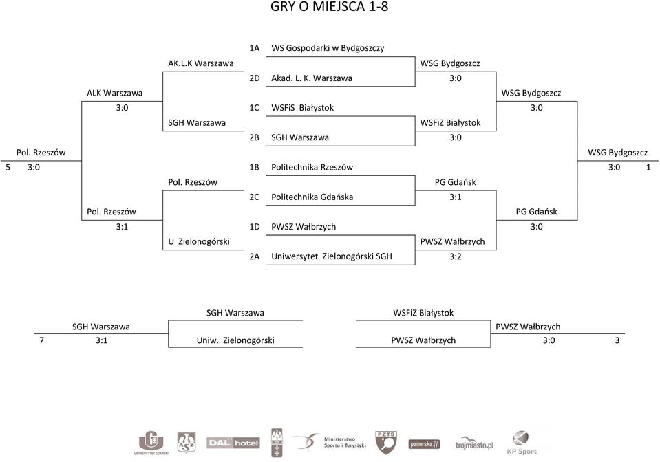 Rzeszów :0 Pol. Rzeszów Pol.