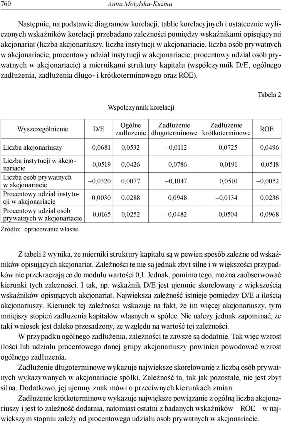 akcjonariacie) a miernikami struktury kapitału (współczynnik D/E, ogólnego zadłużenia, zadłużenia długo- i krótkoterminowego oraz ROE).