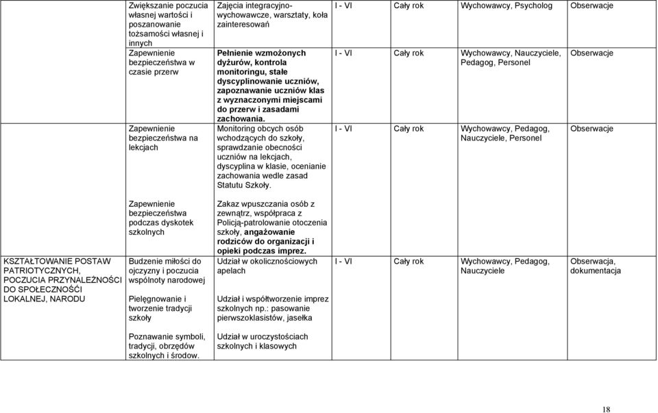 Monitoring obcych osób wchodzących do szkoły, sprawdzanie obecności uczniów na lekcjach, dyscyplina w klasie, ocenianie zachowania wedle zasad Statutu Szkoły.