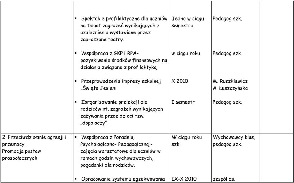 M. Ruszkiewicz A. Łuszczyńska Zorganizowanie prelekcji dla rodziców nt. zagrożeń wynikających zażywania przez dzieci tzw. dopalaczy I semestr 2. Przeciwdziałanie agresji i przemocy.