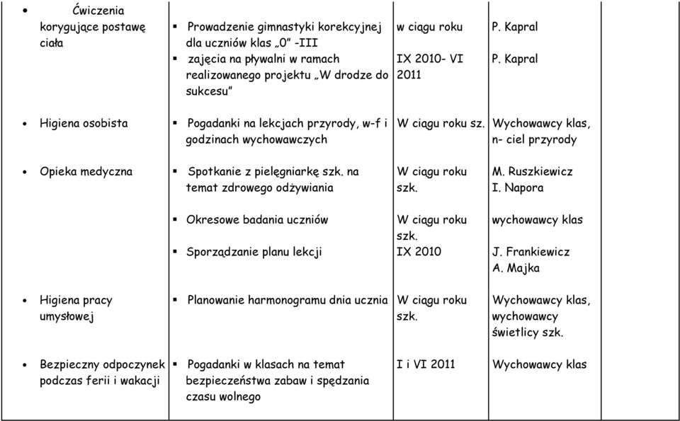 Wychowawcy klas, n- ciel przyrody Opieka medyczna Spotkanie z pielęgniarkę na temat zdrowego odżywiania M. Ruszkiewicz I.