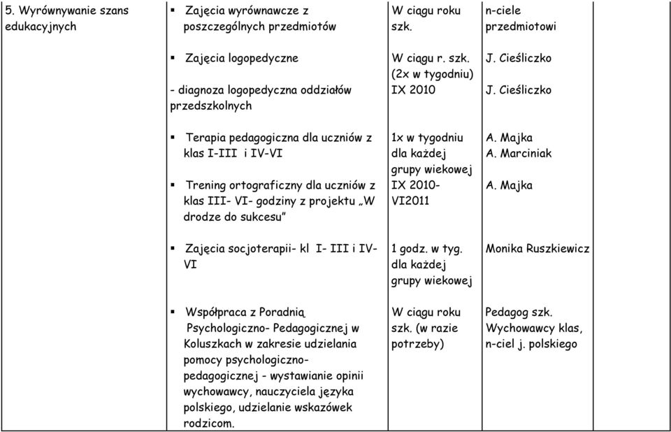 Cieśliczko Terapia pedagogiczna dla uczniów z klas I-III i IV-VI Trening ortograficzny dla uczniów z klas III- VI- godziny z projektu W drodze do sukcesu 1x w tygodniu dla każdej grupy wiekowej -